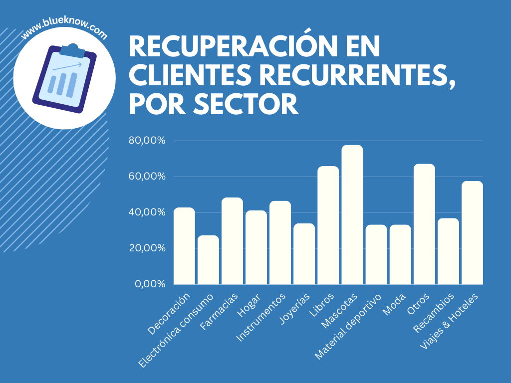 Recuperación en clientes recurrentes, por sector.png